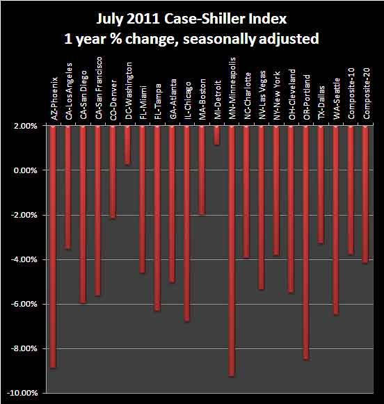 caseshillerjuly2011yrchgsa.jpg