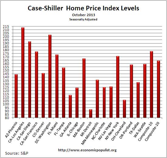 Case Shiller home price index levels  Oct. 2013 seasonally adjusted