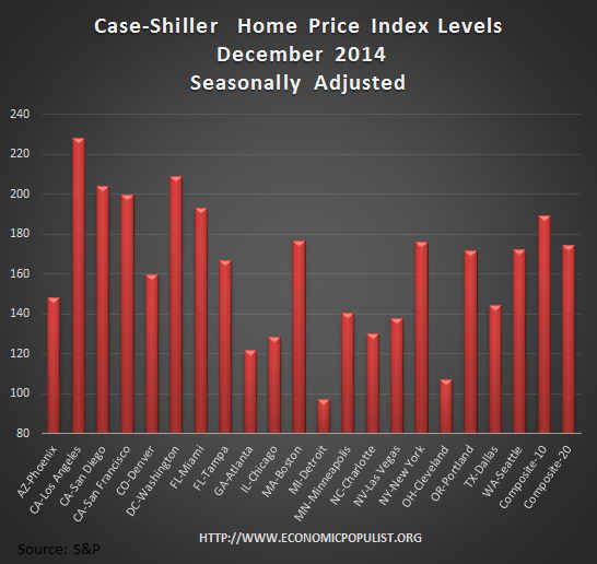 Case Shiller home price index levels