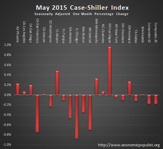 case shiller index monthly change May 2015