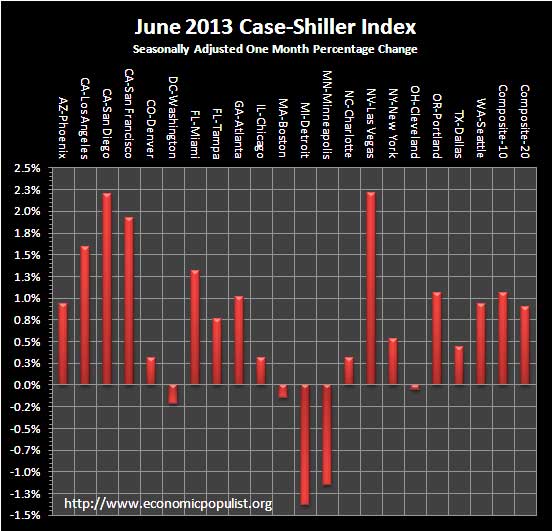 Case Shiller Home Prices June 2013 SA monthly percentage change