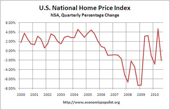 caseshiller q3 2010