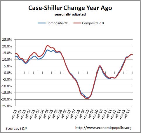 case shiller index change from a year ago