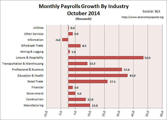 employment gains for month of October 2014
