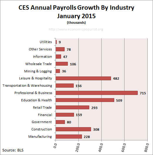 Employment payrolls growth Annual January 2015