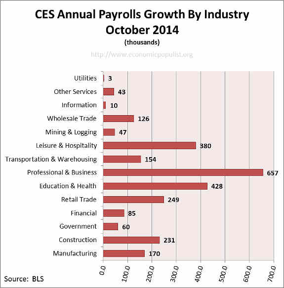 Employment payrolls growth Annual October 2014