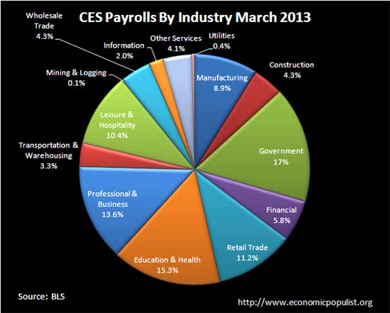 ces payrolls march 2013 pie