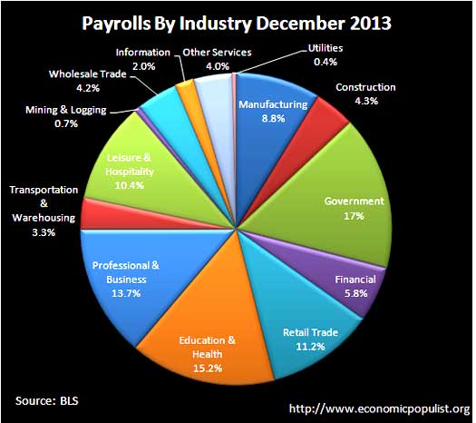 BLS CES Employment payrolls December 2013 pie chart
