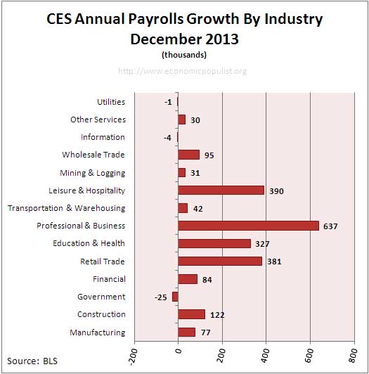 Employment payrolls growth Annual December 2013