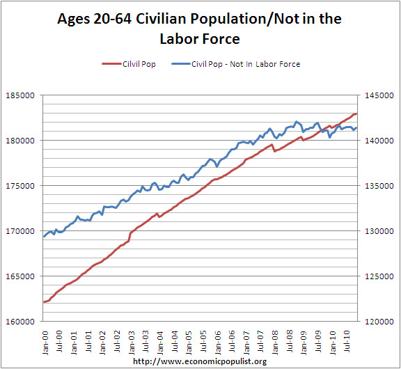 civilian population noninstitional 20-64
