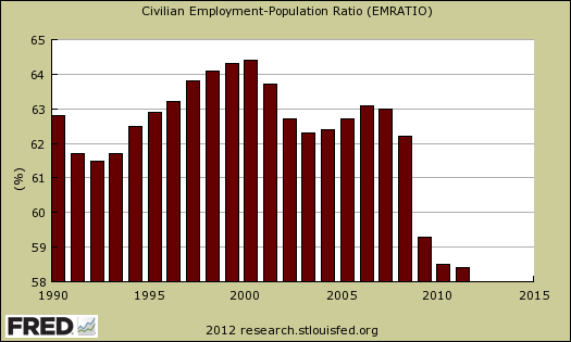 change non-institutional civilian pop to employment ratio