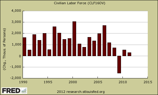 civilian labor force yearly change