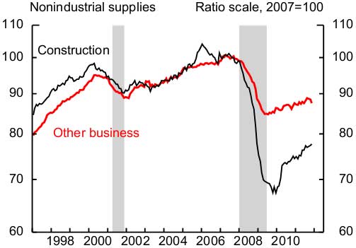 construction industrial production October 2011