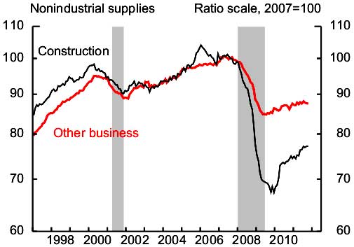 construction industrial production October 2011