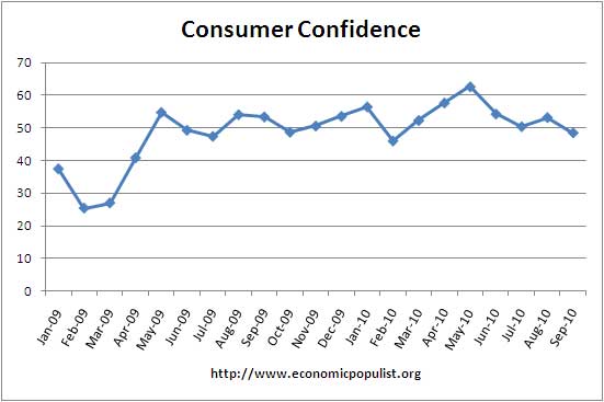 consumer confidence 09/10