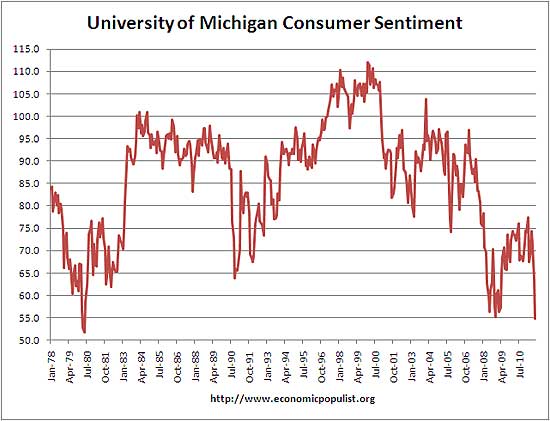 University of Michigan Consumer Sentiment August 2011