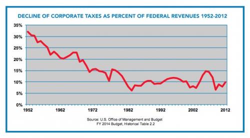 corporate tax revenues 