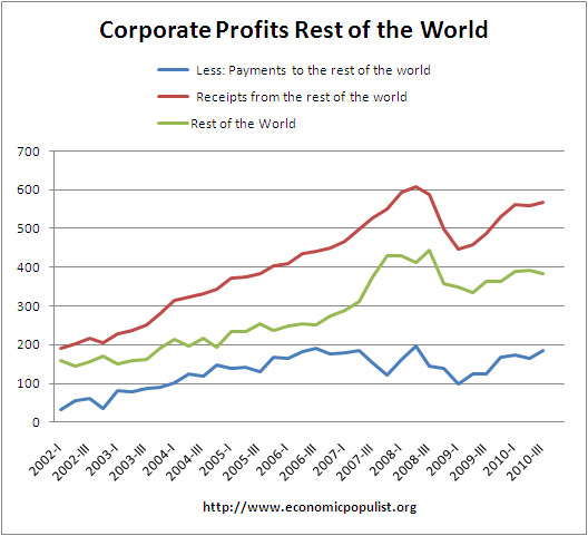 corporate profits rest of world