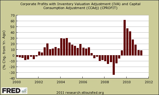 corporate profits q2 2011