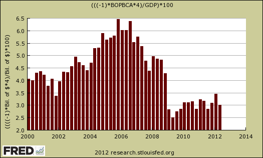 current account percent gdp