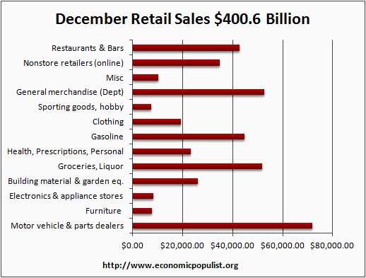 retail sales dollars December 2011