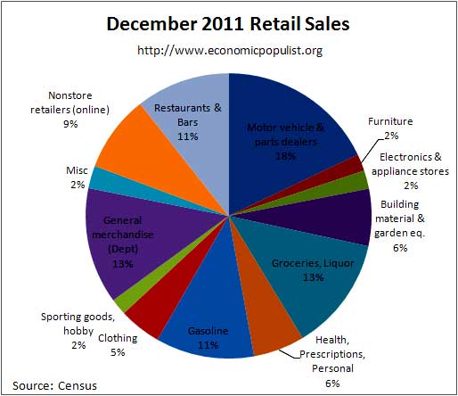 December retail sales percentages 2011