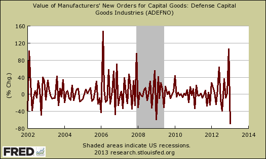 defense capital goods durable new orders January 2013