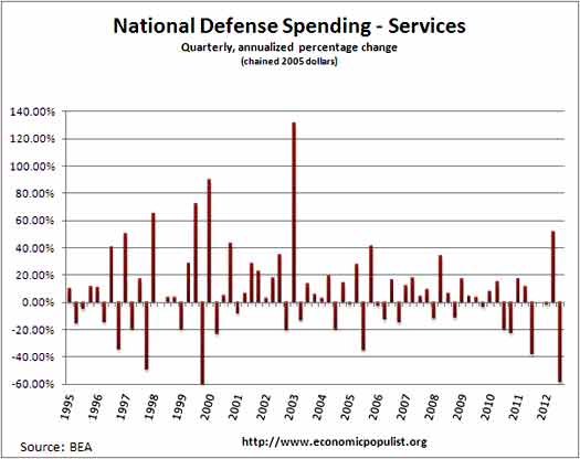 defense services sspending real