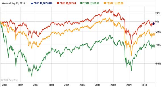 Dow Decade