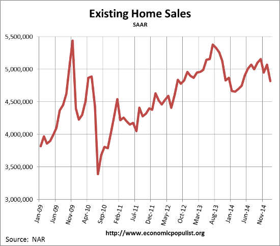 Existing Home Sales,  January 2015