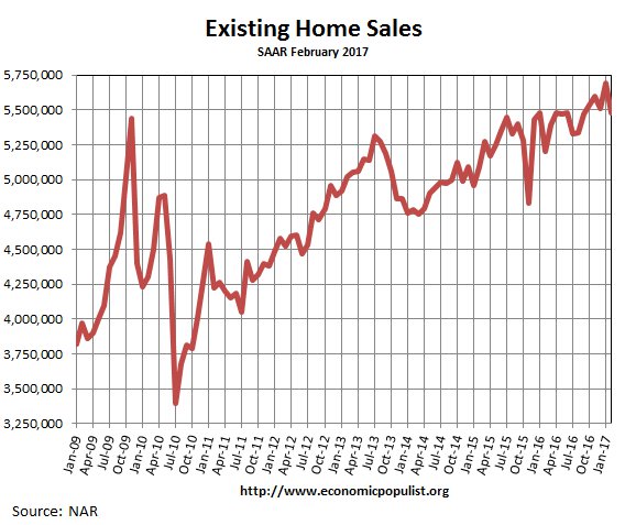Existing Home Sales, February 2017