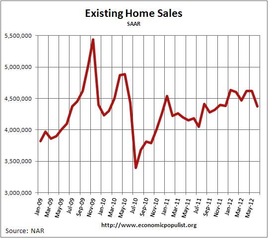 existing home sales 06/12