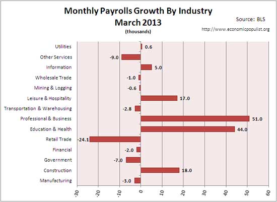 employment gains March 2013