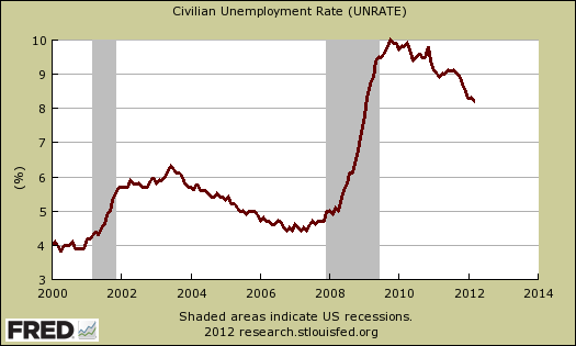 unemployment rate 03/12