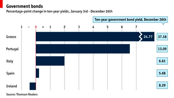 european bonds percentage chg 2011