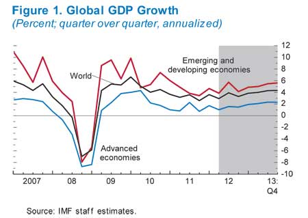global GDP IMF 2012 2013
