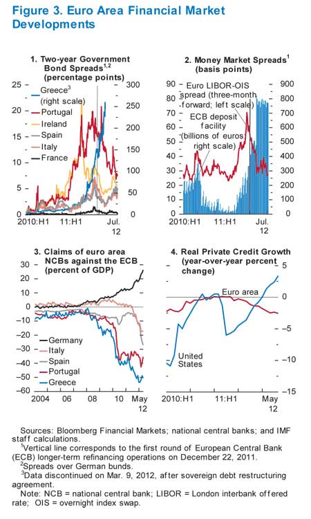 europe bonds 2011 2012 IMF