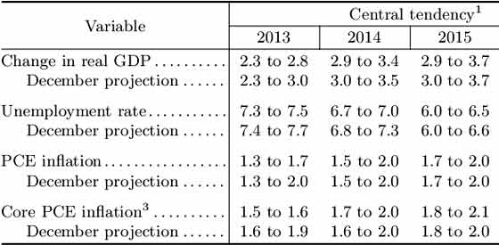 fomc 313 economic projections