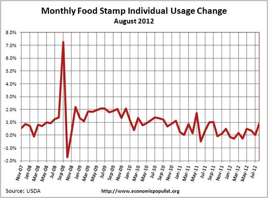 food stamp usage percent change from one month ago