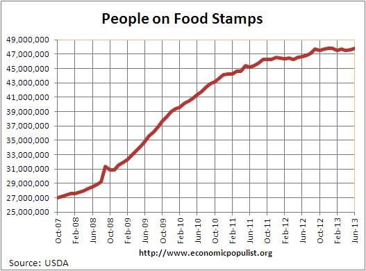 food stamps usages 2013