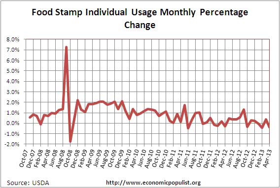 food stamps month chg 4/13