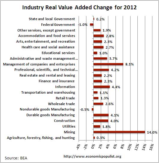 gdp by industry percent change 2012