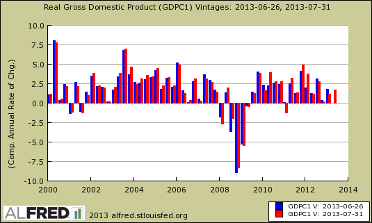 gdp change revisions quarterly