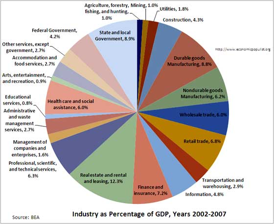 gdp by industry 2002-2007