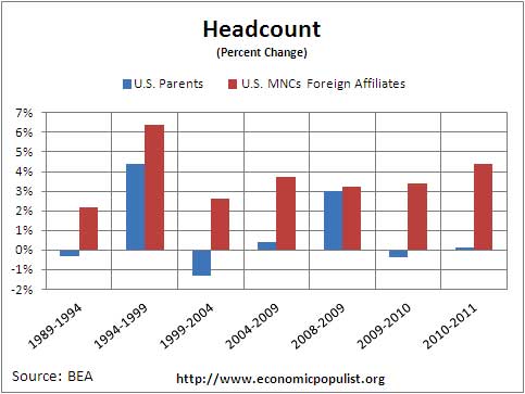 headcount mnc foreign u.s. % chg