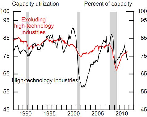 high tech capacity utilization sept. 2011