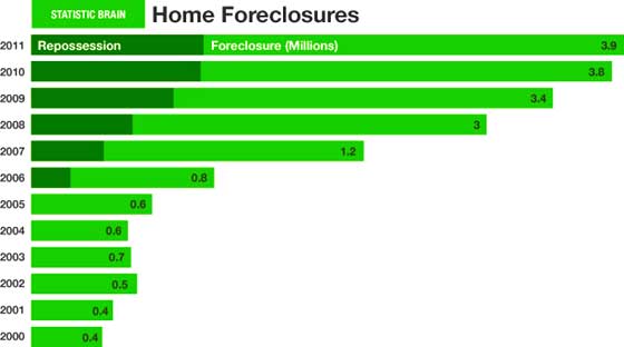 home-foreclosures total 2006-2011