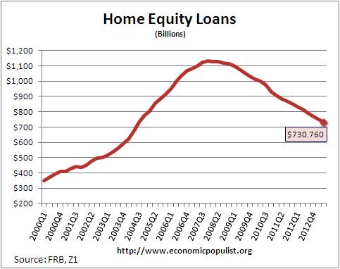 home equity loans