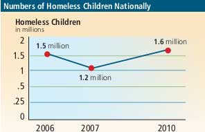 homelesskds 2010