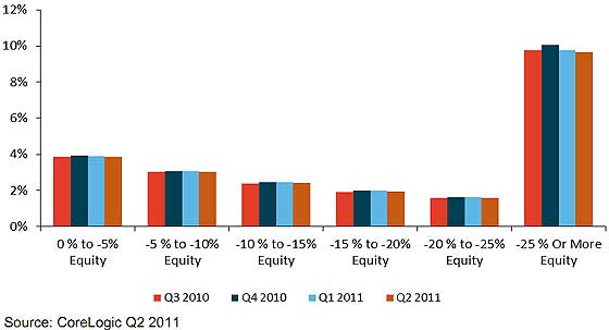 homeowners equity q2 2011 